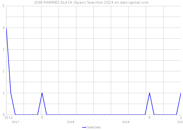 JOSE RAMIREZ ALAYA (Spain) Searches 2024 