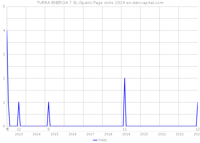 TURRA ENERGIA 7 SL (Spain) Page visits 2024 