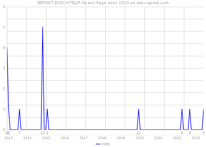 BERNAT BOSCH FELIP (Spain) Page visits 2024 