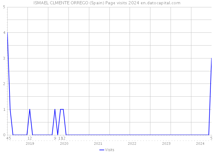 ISMAEL CLMENTE ORREGO (Spain) Page visits 2024 