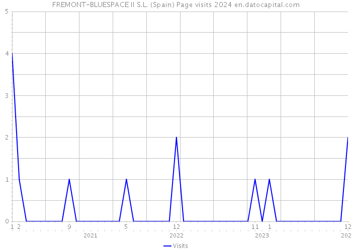 FREMONT-BLUESPACE II S.L. (Spain) Page visits 2024 