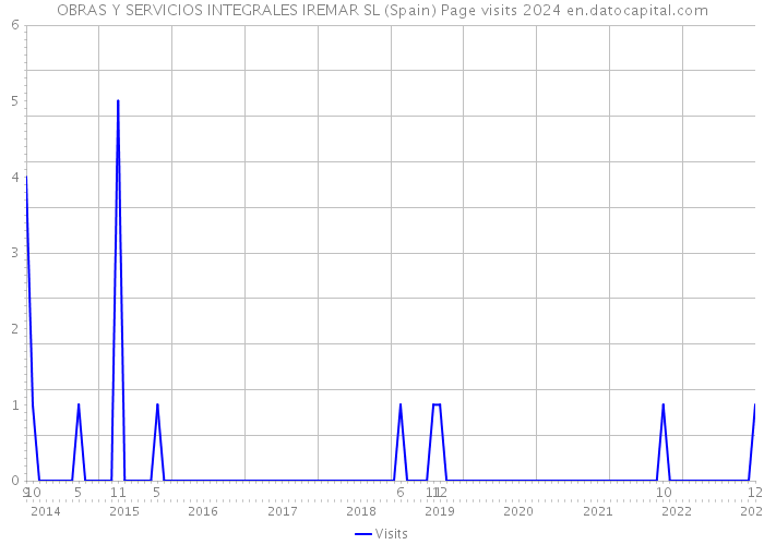 OBRAS Y SERVICIOS INTEGRALES IREMAR SL (Spain) Page visits 2024 