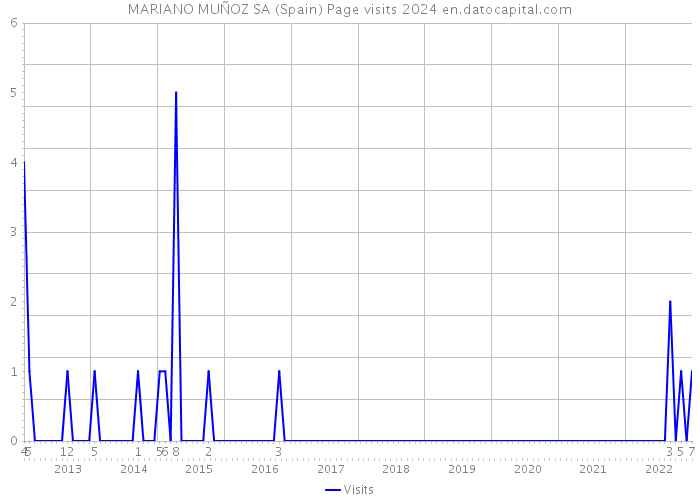 MARIANO MUÑOZ SA (Spain) Page visits 2024 