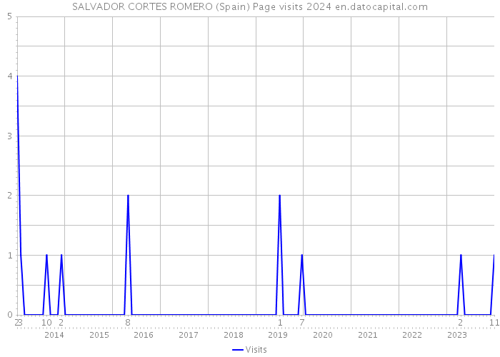 SALVADOR CORTES ROMERO (Spain) Page visits 2024 