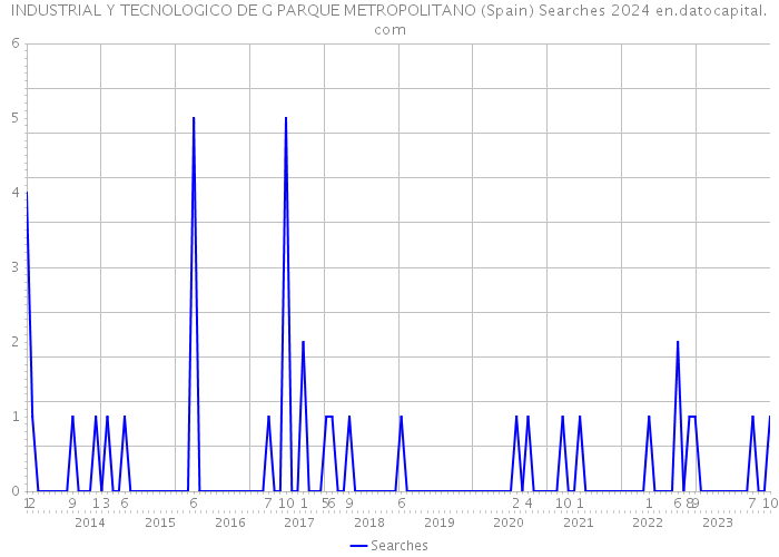 INDUSTRIAL Y TECNOLOGICO DE G PARQUE METROPOLITANO (Spain) Searches 2024 