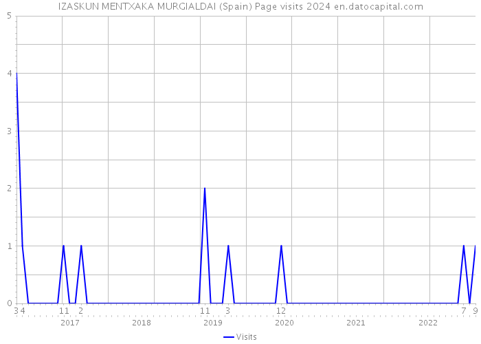 IZASKUN MENTXAKA MURGIALDAI (Spain) Page visits 2024 