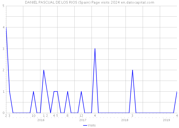 DANIEL PASCUAL DE LOS RIOS (Spain) Page visits 2024 