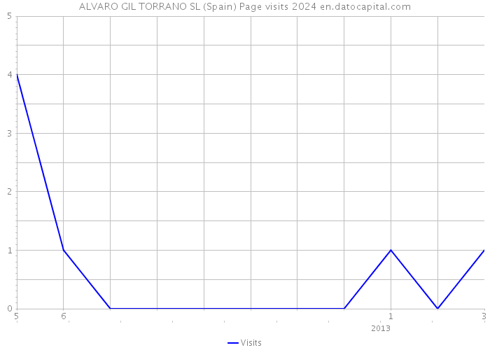 ALVARO GIL TORRANO SL (Spain) Page visits 2024 