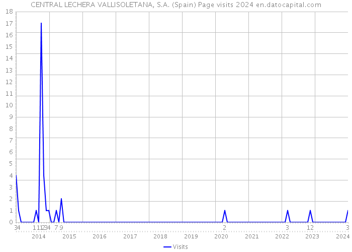 CENTRAL LECHERA VALLISOLETANA, S.A. (Spain) Page visits 2024 