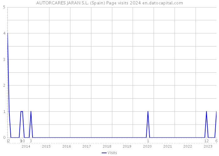 AUTORCARES JARAN S.L. (Spain) Page visits 2024 