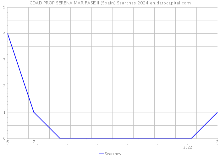 CDAD PROP SERENA MAR FASE II (Spain) Searches 2024 