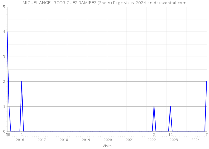 MIGUEL ANGEL RODRIGUEZ RAMIREZ (Spain) Page visits 2024 