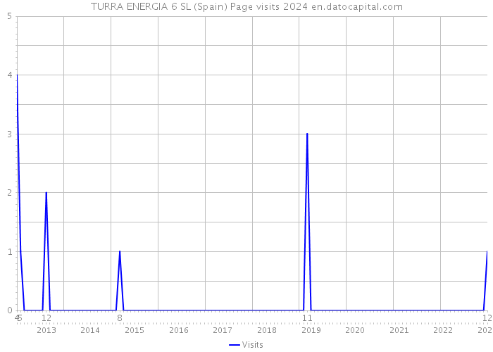 TURRA ENERGIA 6 SL (Spain) Page visits 2024 