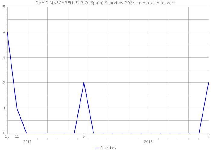 DAVID MASCARELL FURIO (Spain) Searches 2024 