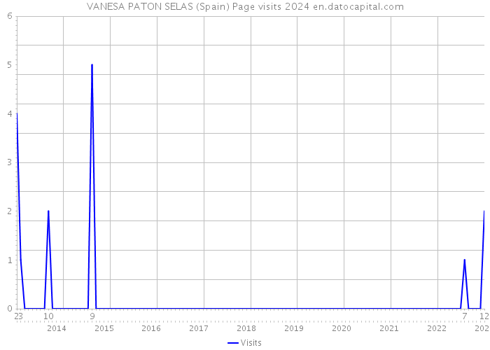 VANESA PATON SELAS (Spain) Page visits 2024 