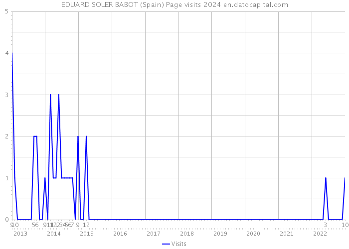 EDUARD SOLER BABOT (Spain) Page visits 2024 