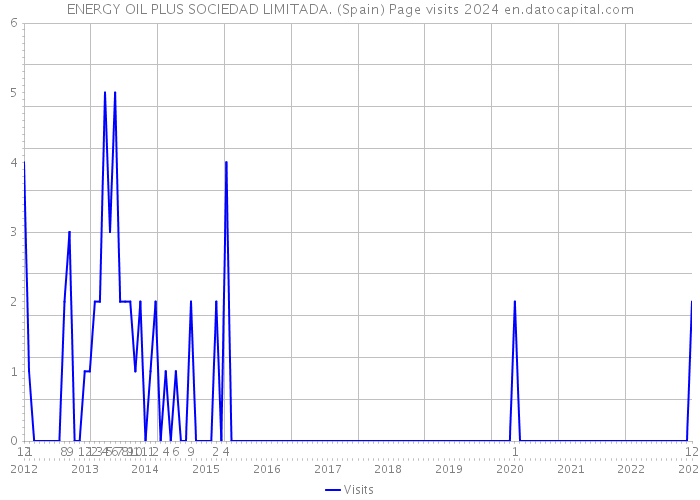 ENERGY OIL PLUS SOCIEDAD LIMITADA. (Spain) Page visits 2024 