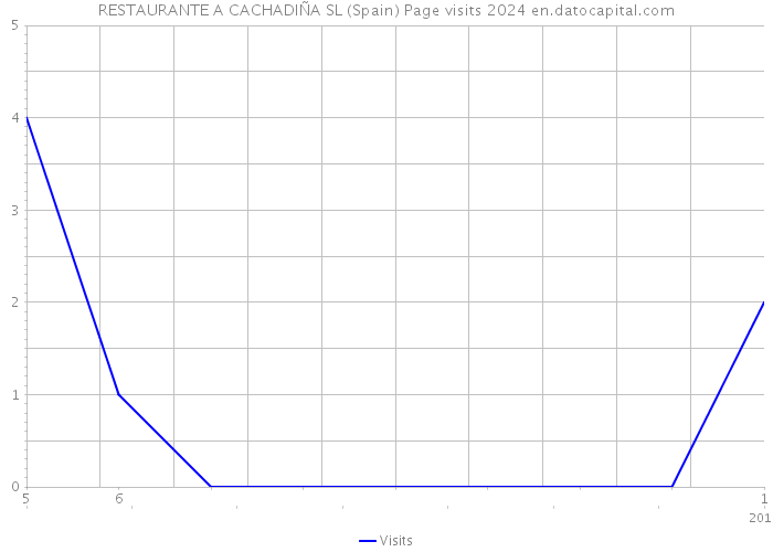 RESTAURANTE A CACHADIÑA SL (Spain) Page visits 2024 