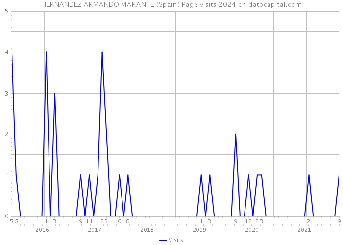 HERNANDEZ ARMANDO MARANTE (Spain) Page visits 2024 