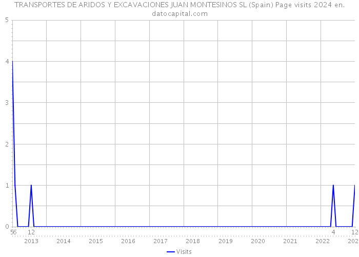 TRANSPORTES DE ARIDOS Y EXCAVACIONES JUAN MONTESINOS SL (Spain) Page visits 2024 