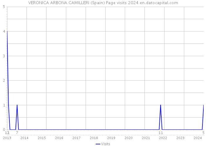 VERONICA ARBONA CAMILLERI (Spain) Page visits 2024 