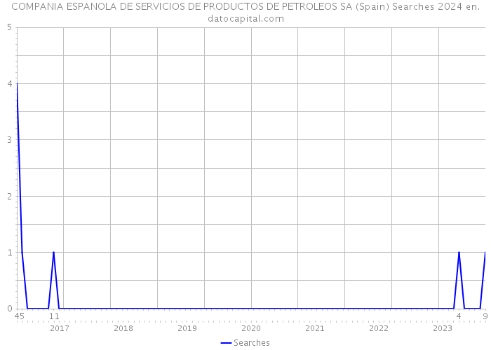 COMPANIA ESPANOLA DE SERVICIOS DE PRODUCTOS DE PETROLEOS SA (Spain) Searches 2024 