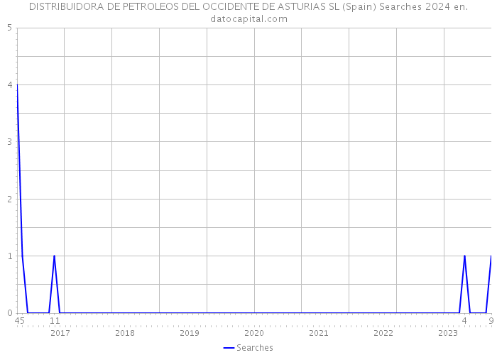 DISTRIBUIDORA DE PETROLEOS DEL OCCIDENTE DE ASTURIAS SL (Spain) Searches 2024 