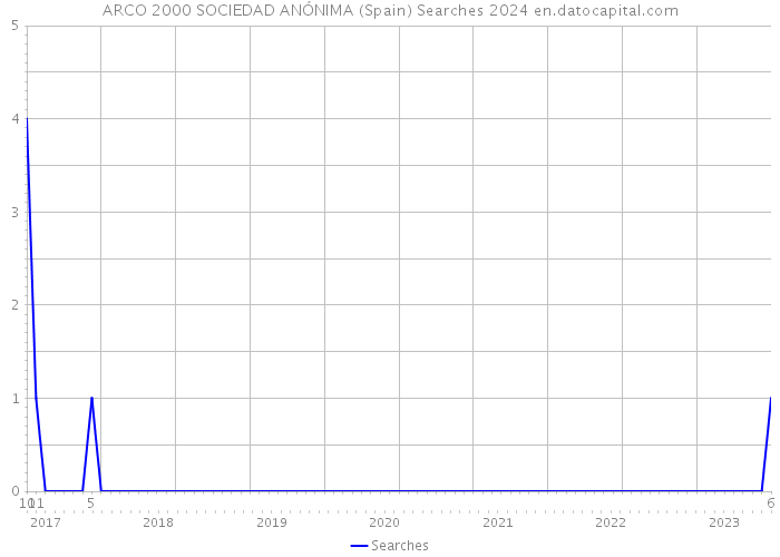 ARCO 2000 SOCIEDAD ANÓNIMA (Spain) Searches 2024 