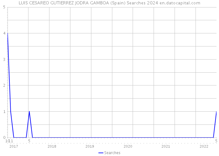 LUIS CESAREO GUTIERREZ JODRA GAMBOA (Spain) Searches 2024 