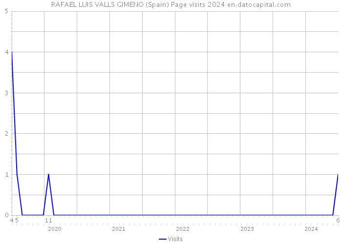 RAFAEL LUIS VALLS GIMENO (Spain) Page visits 2024 