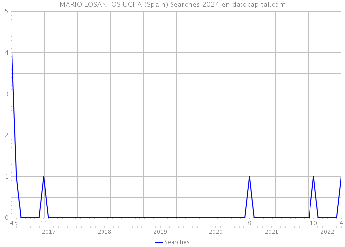 MARIO LOSANTOS UCHA (Spain) Searches 2024 