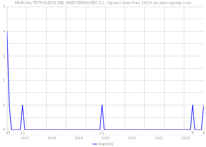MURVAL PETROLEOS DEL MEDITERRANEO S.L. (Spain) Searches 2024 