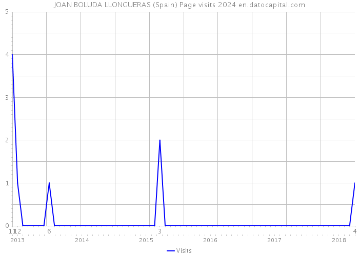 JOAN BOLUDA LLONGUERAS (Spain) Page visits 2024 