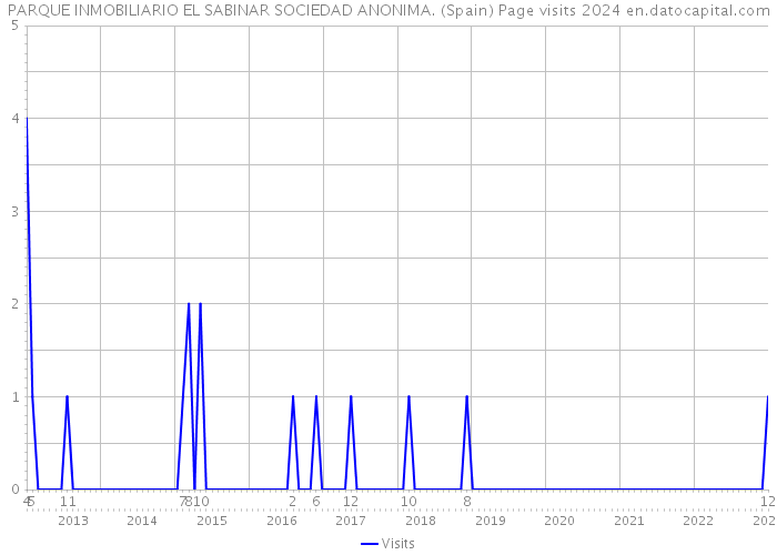 PARQUE INMOBILIARIO EL SABINAR SOCIEDAD ANONIMA. (Spain) Page visits 2024 