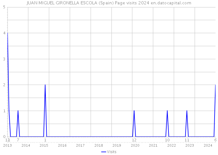 JUAN MIGUEL GIRONELLA ESCOLA (Spain) Page visits 2024 