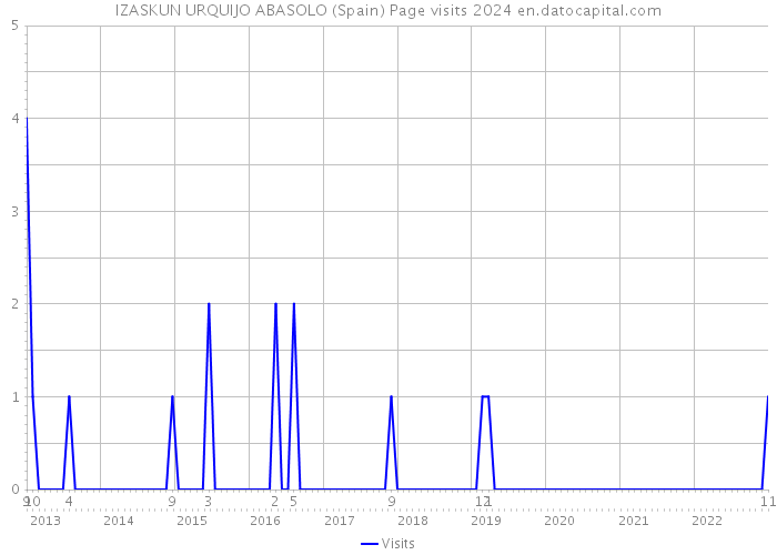 IZASKUN URQUIJO ABASOLO (Spain) Page visits 2024 