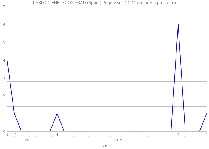 PABLO CIENFUEGOS ABAD (Spain) Page visits 2024 
