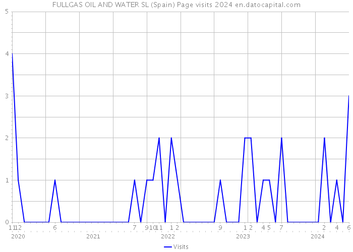 FULLGAS OIL AND WATER SL (Spain) Page visits 2024 