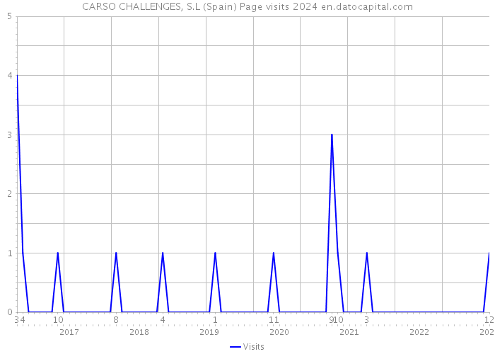 CARSO CHALLENGES, S.L (Spain) Page visits 2024 