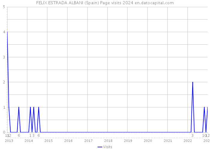 FELIX ESTRADA ALBANI (Spain) Page visits 2024 