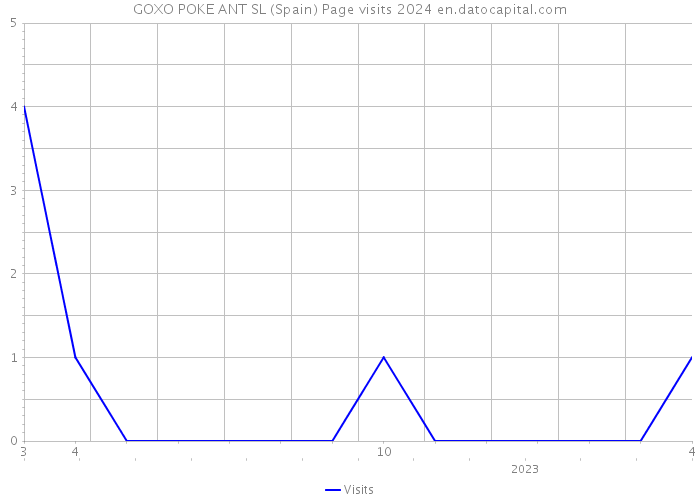 GOXO POKE ANT SL (Spain) Page visits 2024 