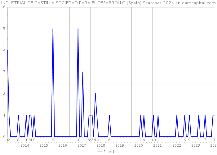 INDUSTRIAL DE CASTILLA SOCIEDAD PARA EL DESARROLLO (Spain) Searches 2024 