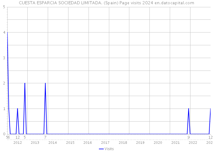 CUESTA ESPARCIA SOCIEDAD LIMITADA. (Spain) Page visits 2024 