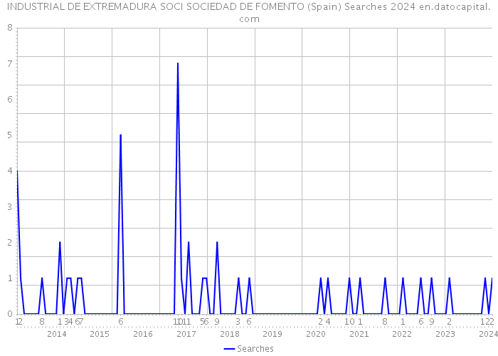 INDUSTRIAL DE EXTREMADURA SOCI SOCIEDAD DE FOMENTO (Spain) Searches 2024 