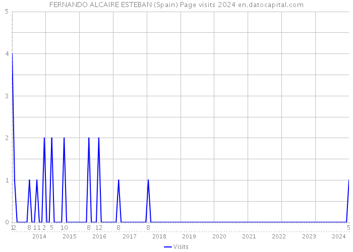FERNANDO ALCAIRE ESTEBAN (Spain) Page visits 2024 