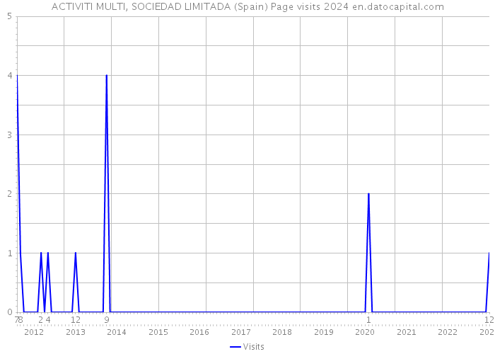 ACTIVITI MULTI, SOCIEDAD LIMITADA (Spain) Page visits 2024 