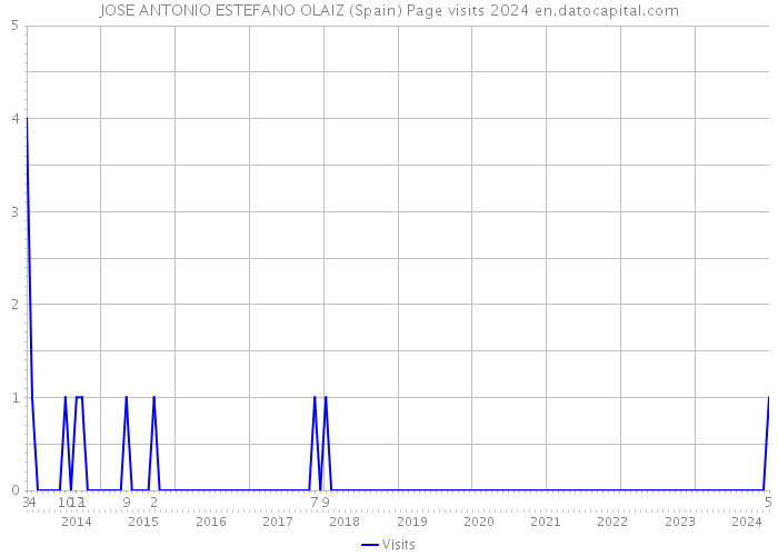 JOSE ANTONIO ESTEFANO OLAIZ (Spain) Page visits 2024 