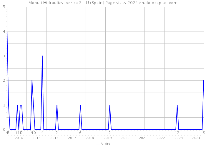 Manuli Hidraulics Iberica S L U (Spain) Page visits 2024 