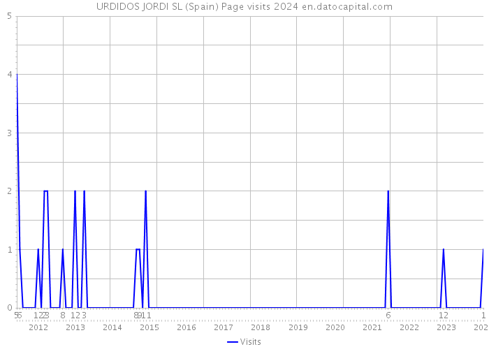 URDIDOS JORDI SL (Spain) Page visits 2024 