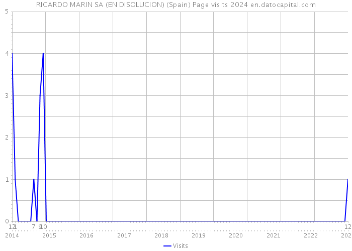 RICARDO MARIN SA (EN DISOLUCION) (Spain) Page visits 2024 